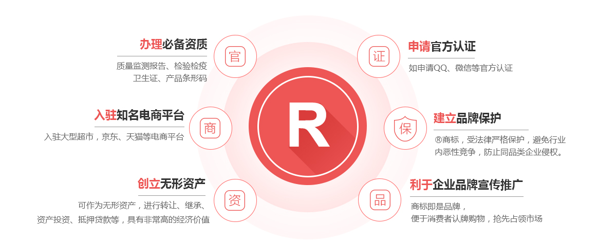 丰都商标注册的作用
